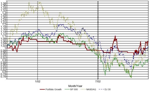 Performance Since Inception