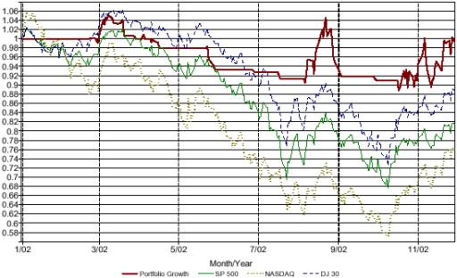 Performance Year to Date